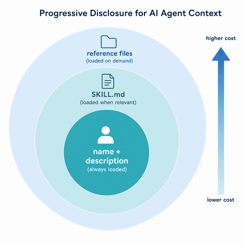 Progressive disclosure: only names and descriptions are always in context; full skills and reference files load on demand.