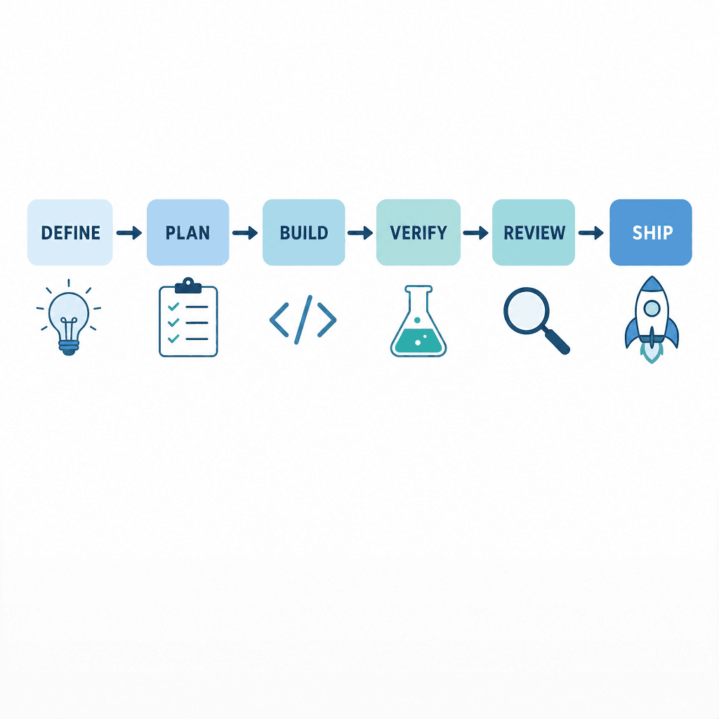 The six-phase lifecycle the skill pack is organized around: define, plan, build, verify, review, ship.